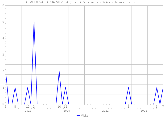ALMUDENA BARBA SILVELA (Spain) Page visits 2024 
