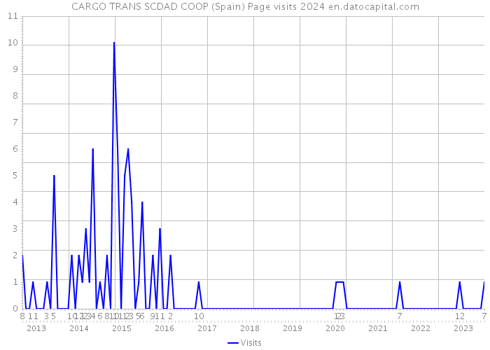 CARGO TRANS SCDAD COOP (Spain) Page visits 2024 