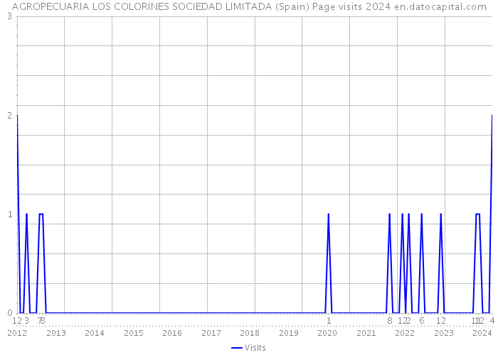 AGROPECUARIA LOS COLORINES SOCIEDAD LIMITADA (Spain) Page visits 2024 