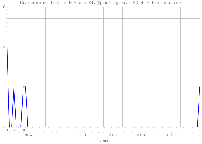 Distribuciones del Valle de Agaete S.L. (Spain) Page visits 2024 