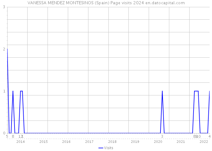 VANESSA MENDEZ MONTESINOS (Spain) Page visits 2024 