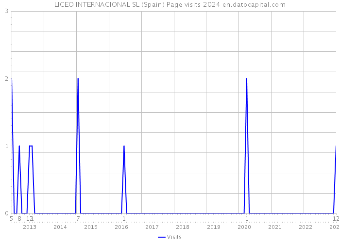 LICEO INTERNACIONAL SL (Spain) Page visits 2024 