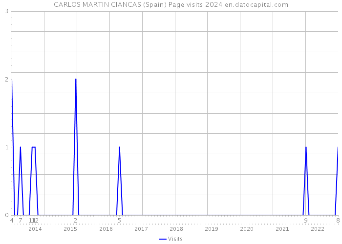 CARLOS MARTIN CIANCAS (Spain) Page visits 2024 