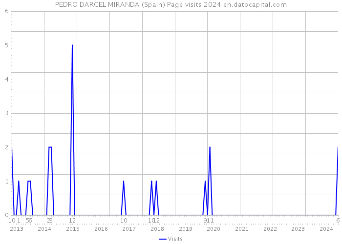 PEDRO DARGEL MIRANDA (Spain) Page visits 2024 