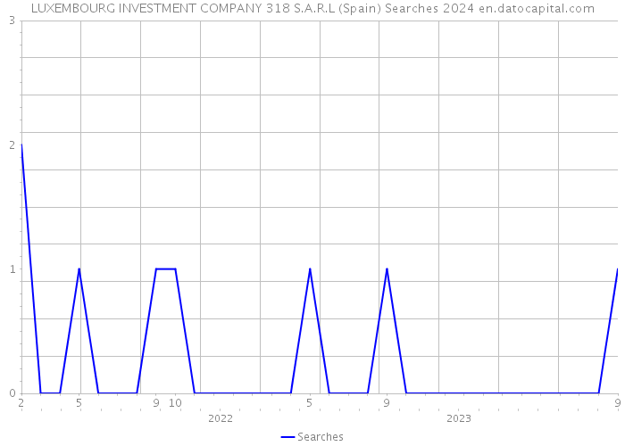 LUXEMBOURG INVESTMENT COMPANY 318 S.A.R.L (Spain) Searches 2024 
