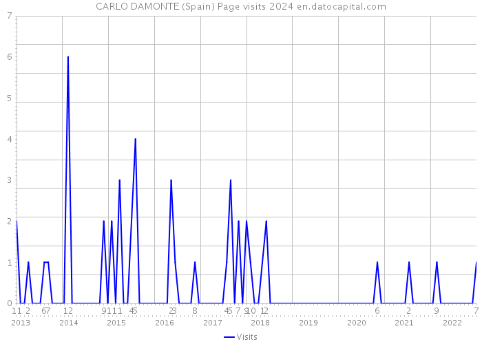 CARLO DAMONTE (Spain) Page visits 2024 