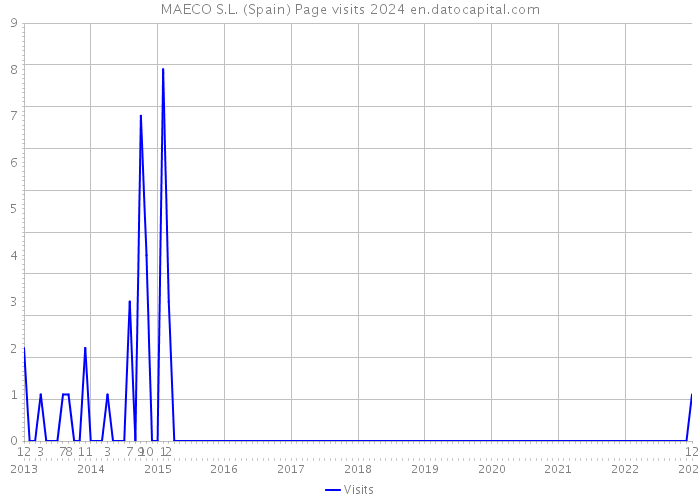 MAECO S.L. (Spain) Page visits 2024 