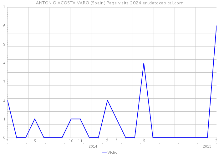 ANTONIO ACOSTA VARO (Spain) Page visits 2024 
