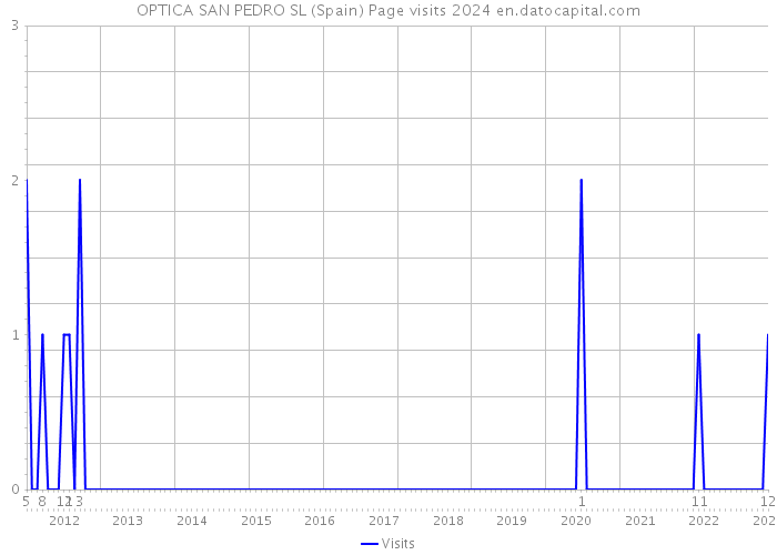 OPTICA SAN PEDRO SL (Spain) Page visits 2024 