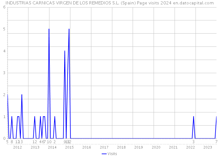 INDUSTRIAS CARNICAS VIRGEN DE LOS REMEDIOS S.L. (Spain) Page visits 2024 
