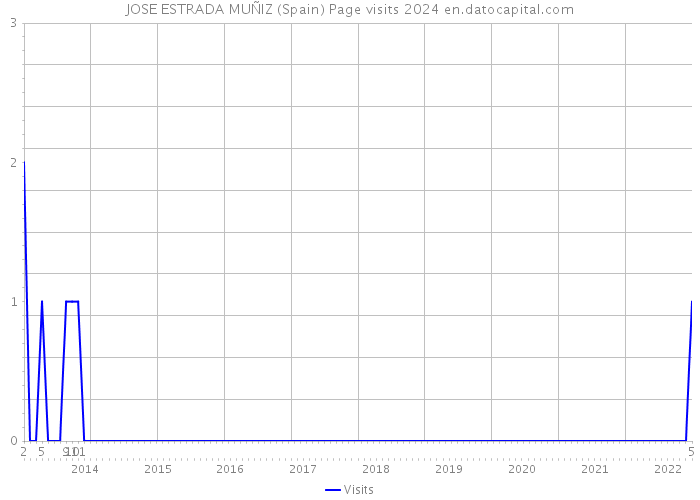 JOSE ESTRADA MUÑIZ (Spain) Page visits 2024 