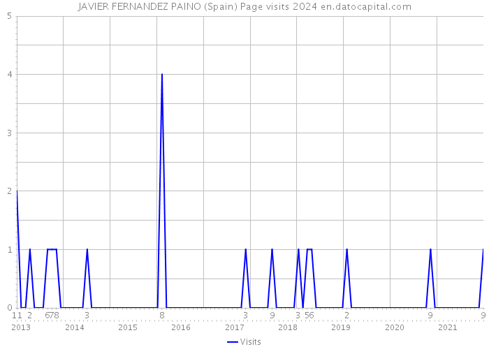 JAVIER FERNANDEZ PAINO (Spain) Page visits 2024 