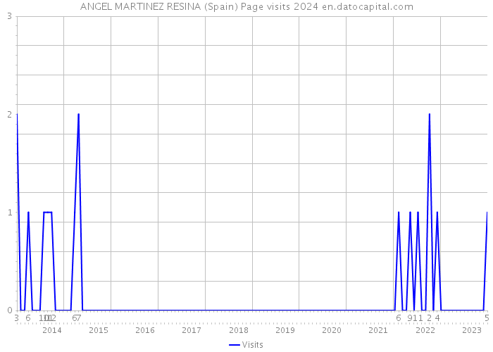 ANGEL MARTINEZ RESINA (Spain) Page visits 2024 
