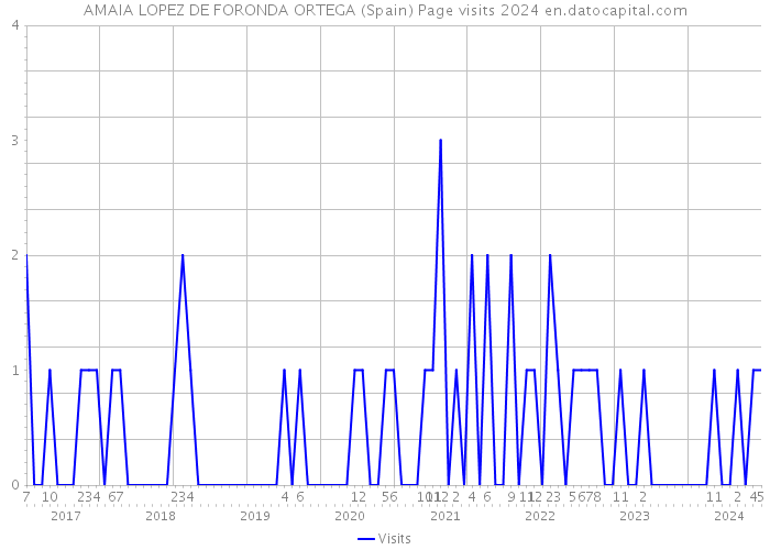 AMAIA LOPEZ DE FORONDA ORTEGA (Spain) Page visits 2024 