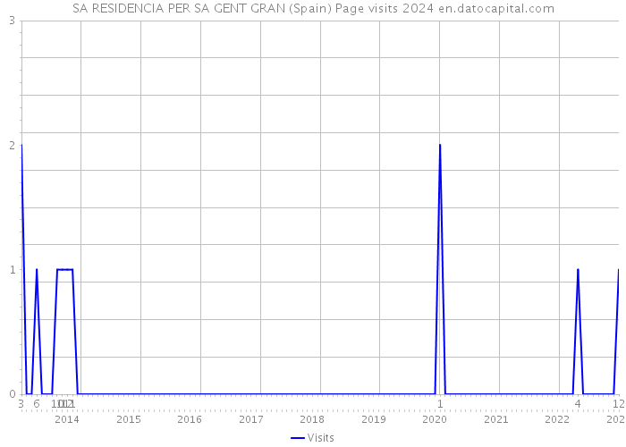 SA RESIDENCIA PER SA GENT GRAN (Spain) Page visits 2024 