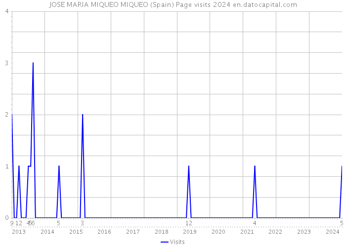 JOSE MARIA MIQUEO MIQUEO (Spain) Page visits 2024 
