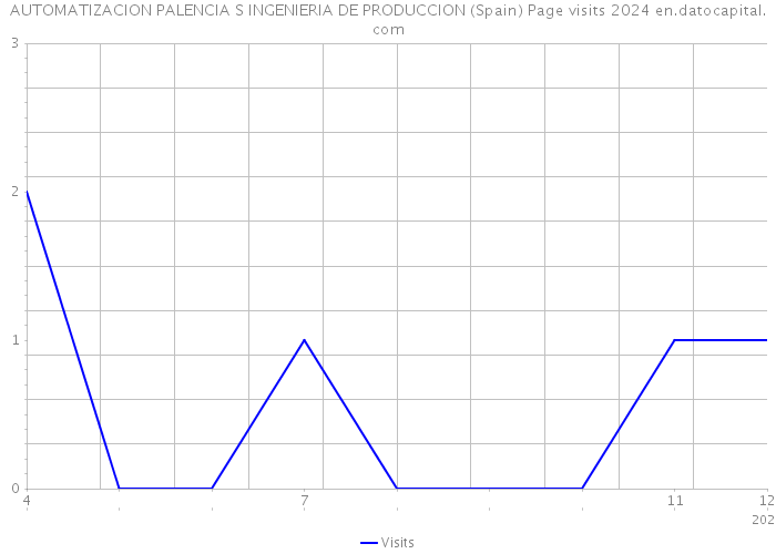 AUTOMATIZACION PALENCIA S INGENIERIA DE PRODUCCION (Spain) Page visits 2024 
