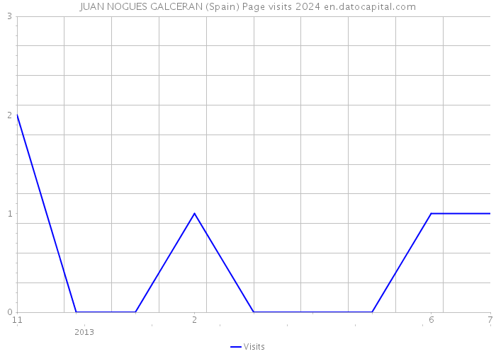 JUAN NOGUES GALCERAN (Spain) Page visits 2024 