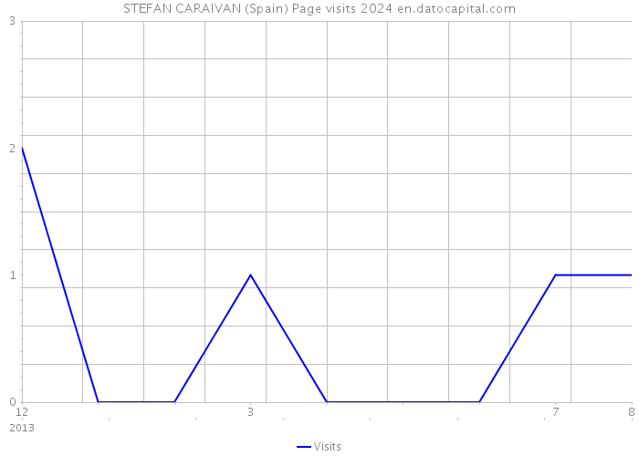 STEFAN CARAIVAN (Spain) Page visits 2024 