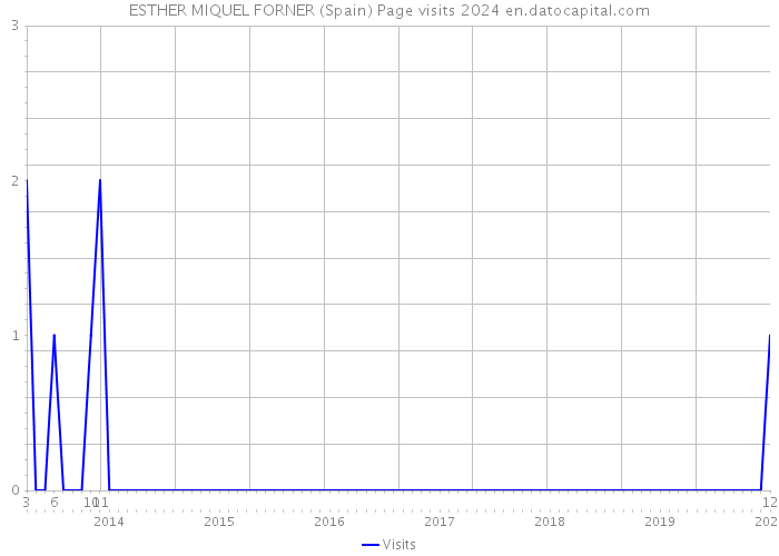 ESTHER MIQUEL FORNER (Spain) Page visits 2024 