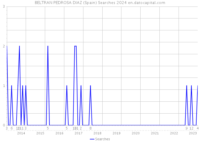 BELTRAN PEDROSA DIAZ (Spain) Searches 2024 