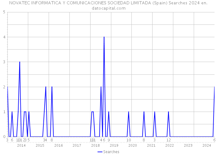 NOVATEC INFORMATICA Y COMUNICACIONES SOCIEDAD LIMITADA (Spain) Searches 2024 