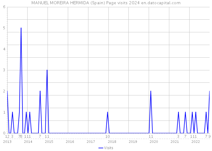 MANUEL MOREIRA HERMIDA (Spain) Page visits 2024 