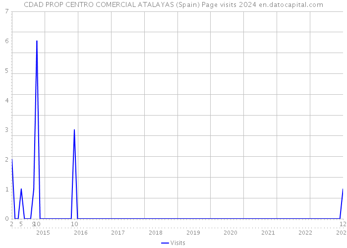 CDAD PROP CENTRO COMERCIAL ATALAYAS (Spain) Page visits 2024 