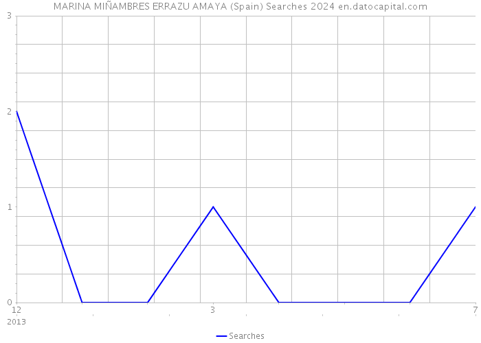 MARINA MIÑAMBRES ERRAZU AMAYA (Spain) Searches 2024 