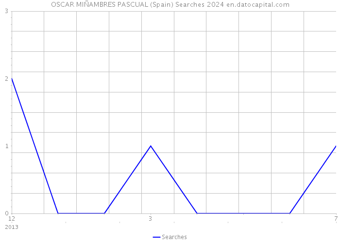 OSCAR MIÑAMBRES PASCUAL (Spain) Searches 2024 