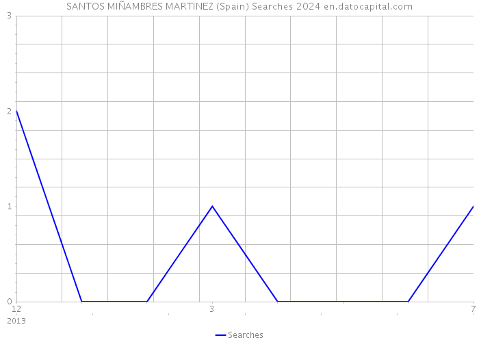 SANTOS MIÑAMBRES MARTINEZ (Spain) Searches 2024 