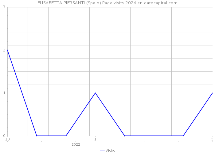 ELISABETTA PIERSANTI (Spain) Page visits 2024 
