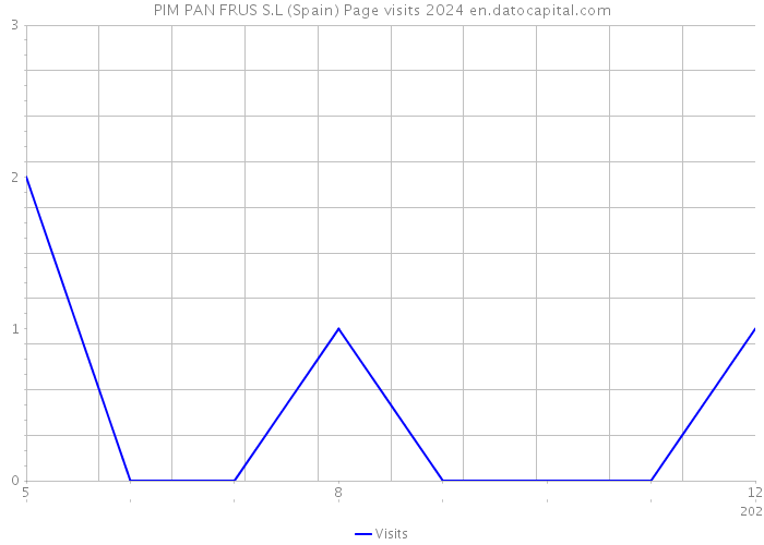 PIM PAN FRUS S.L (Spain) Page visits 2024 