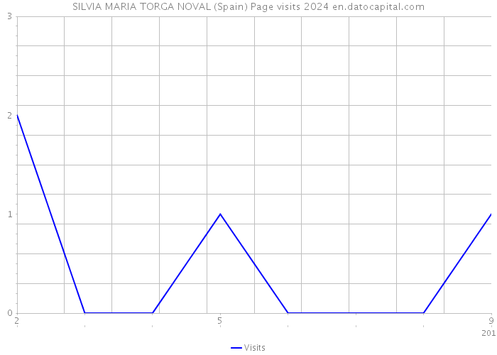 SILVIA MARIA TORGA NOVAL (Spain) Page visits 2024 