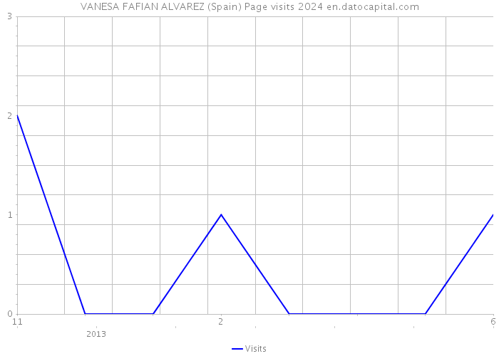 VANESA FAFIAN ALVAREZ (Spain) Page visits 2024 