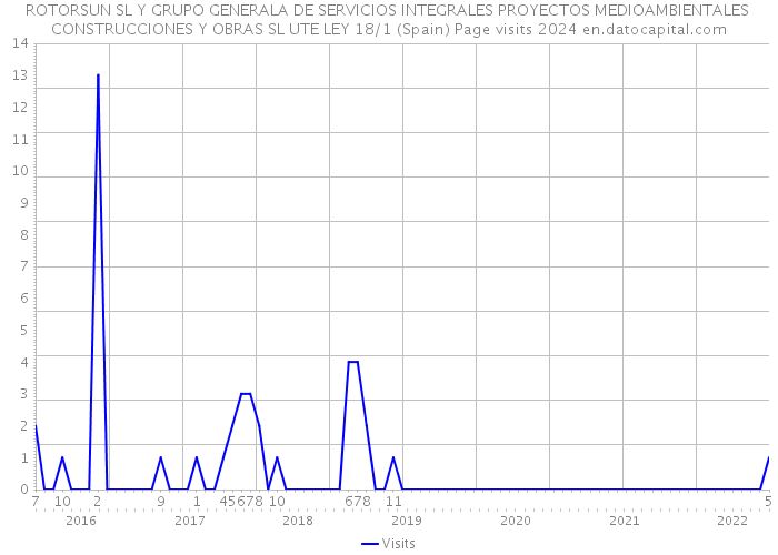 ROTORSUN SL Y GRUPO GENERALA DE SERVICIOS INTEGRALES PROYECTOS MEDIOAMBIENTALES CONSTRUCCIONES Y OBRAS SL UTE LEY 18/1 (Spain) Page visits 2024 