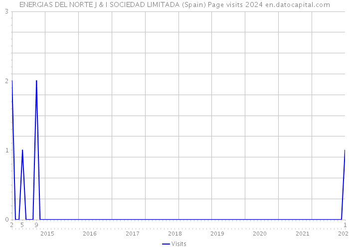 ENERGIAS DEL NORTE J & I SOCIEDAD LIMITADA (Spain) Page visits 2024 