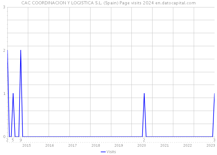 CAC COORDINACION Y LOGISTICA S.L. (Spain) Page visits 2024 