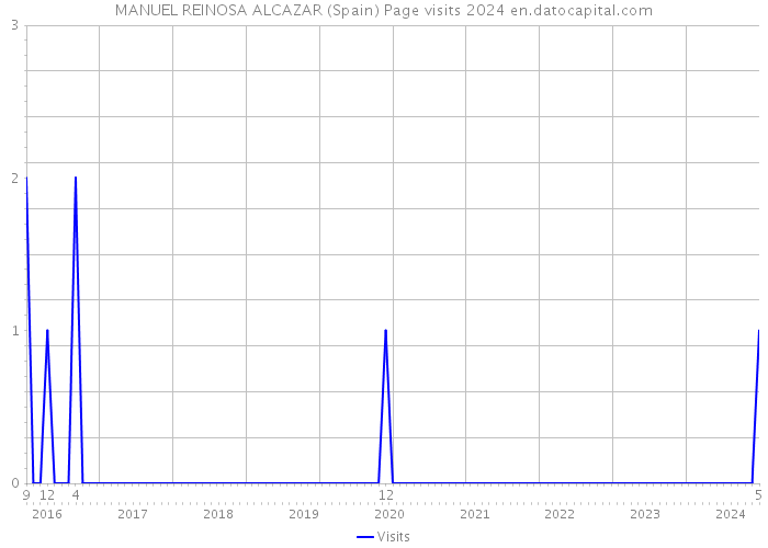 MANUEL REINOSA ALCAZAR (Spain) Page visits 2024 