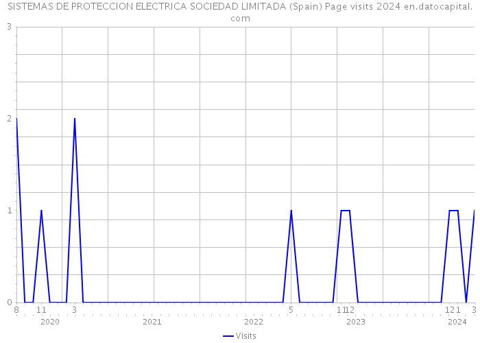 SISTEMAS DE PROTECCION ELECTRICA SOCIEDAD LIMITADA (Spain) Page visits 2024 