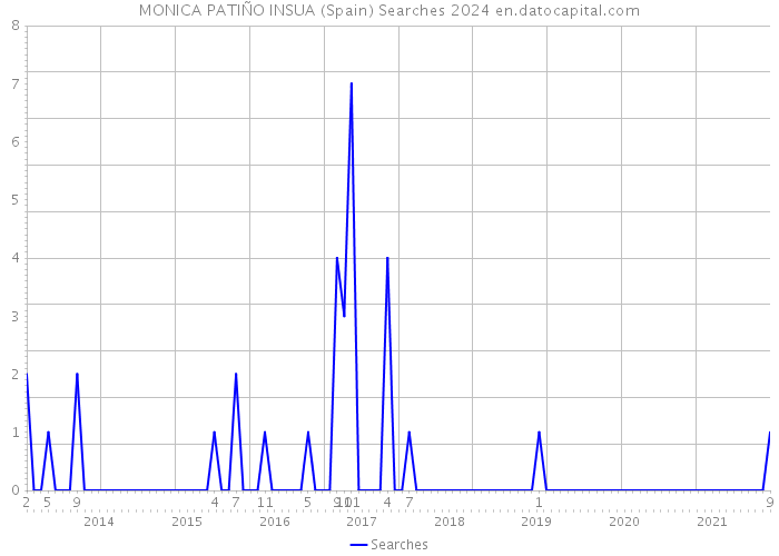 MONICA PATIÑO INSUA (Spain) Searches 2024 