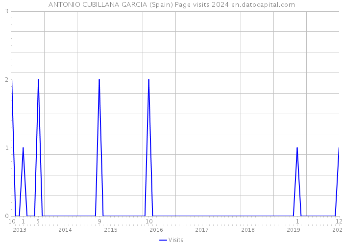 ANTONIO CUBILLANA GARCIA (Spain) Page visits 2024 