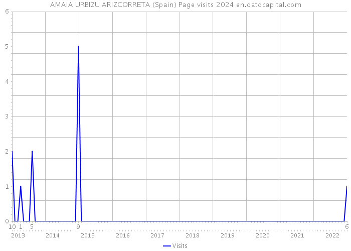AMAIA URBIZU ARIZCORRETA (Spain) Page visits 2024 