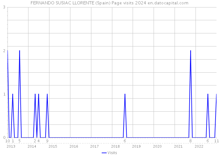 FERNANDO SUSIAC LLORENTE (Spain) Page visits 2024 