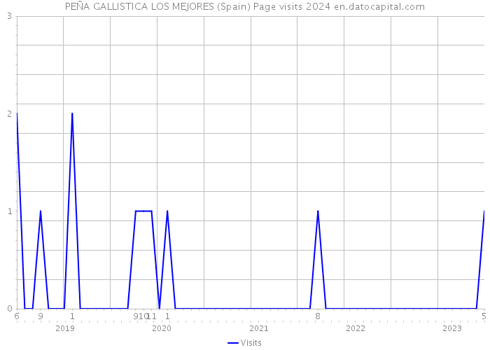 PEÑA GALLISTICA LOS MEJORES (Spain) Page visits 2024 