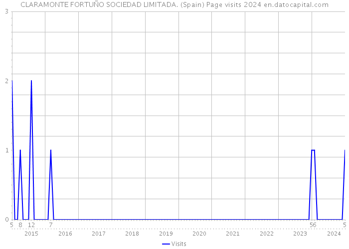 CLARAMONTE FORTUÑO SOCIEDAD LIMITADA. (Spain) Page visits 2024 