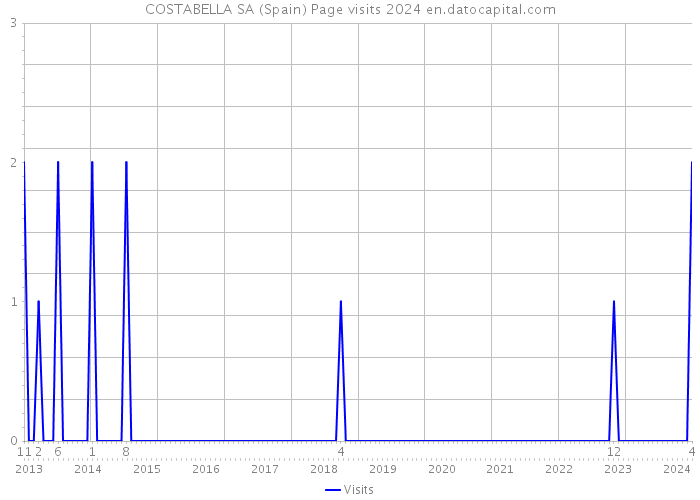 COSTABELLA SA (Spain) Page visits 2024 
