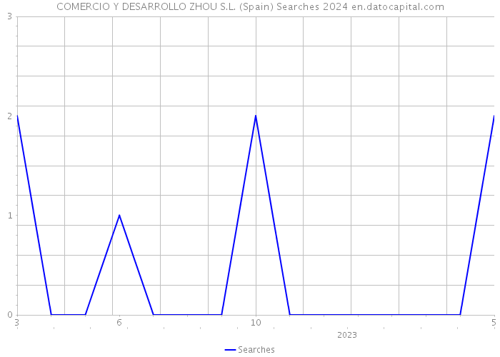 COMERCIO Y DESARROLLO ZHOU S.L. (Spain) Searches 2024 