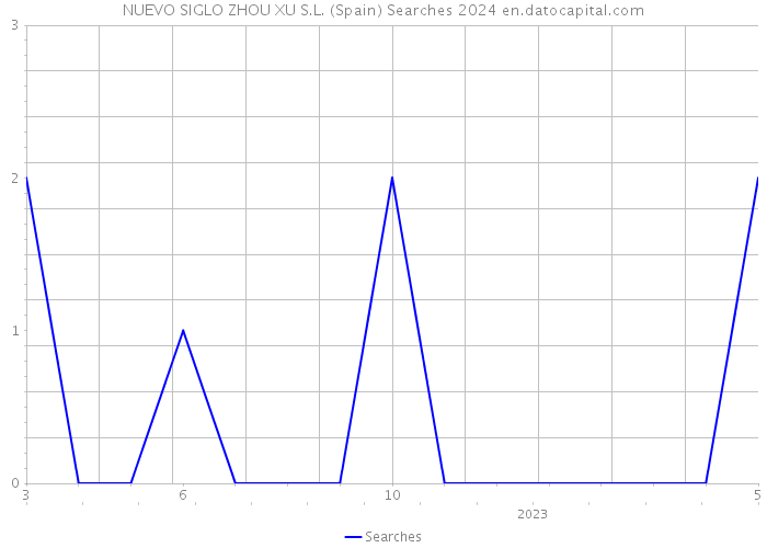 NUEVO SIGLO ZHOU XU S.L. (Spain) Searches 2024 