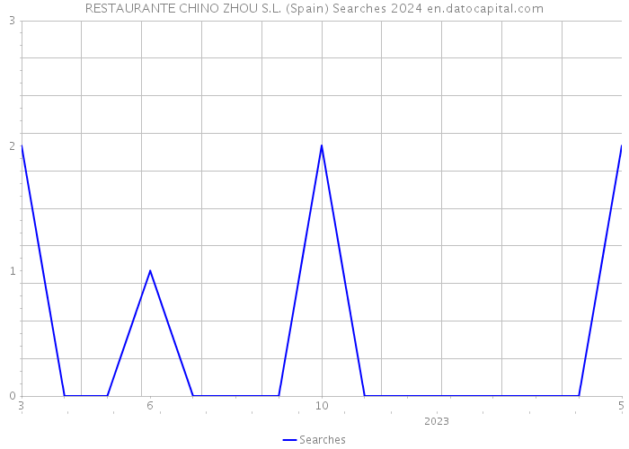 RESTAURANTE CHINO ZHOU S.L. (Spain) Searches 2024 